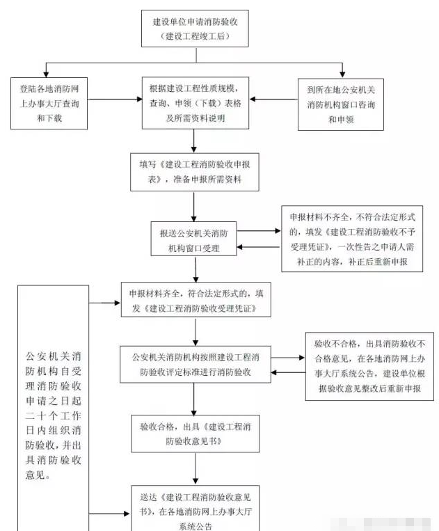 武漢消防驗(yàn)收程序示意圖